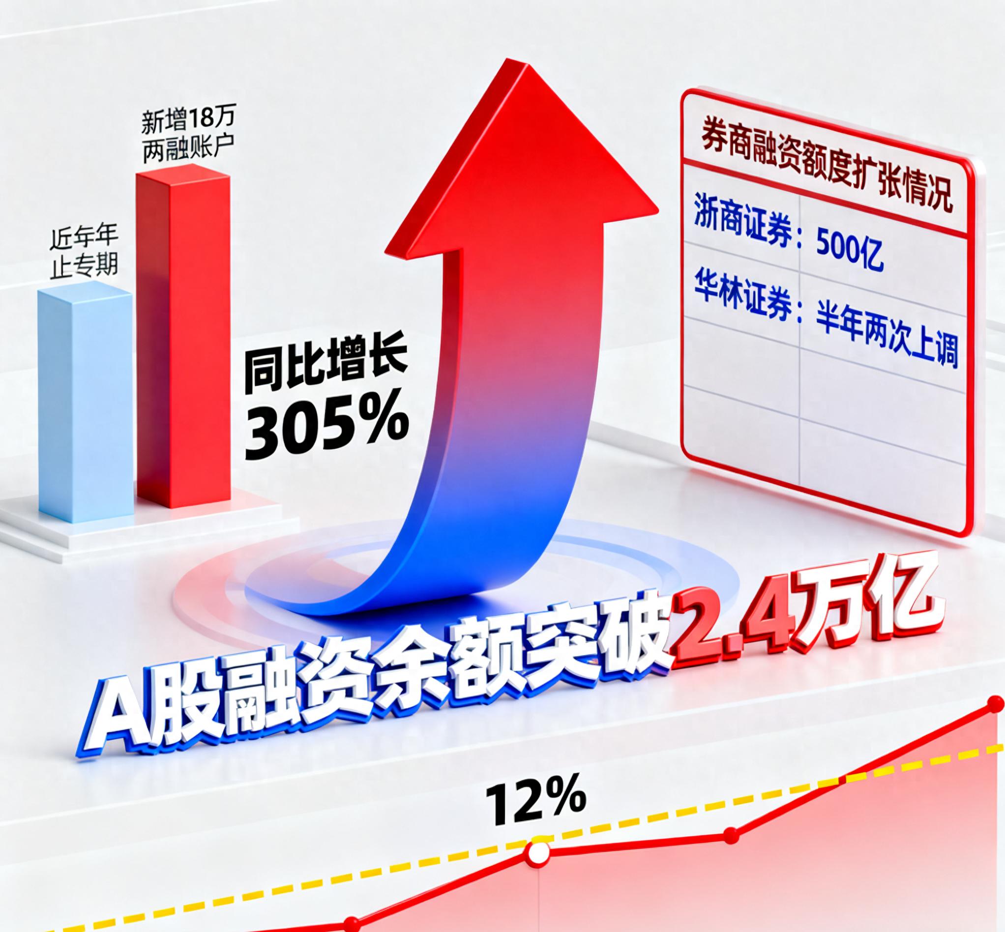 A股融资余额破2.4万亿热度背后，三维度拆解杠杆潮