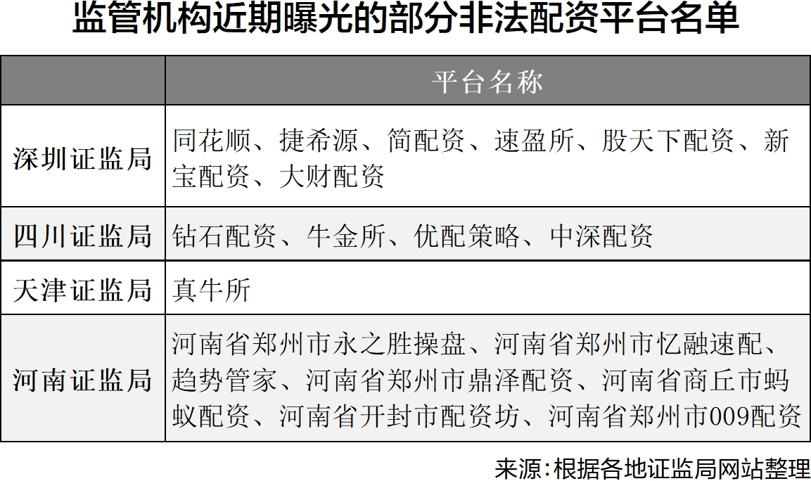 监管层常态化打击场外配资，多地证监局曝光19个平台