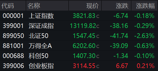 9月23日创业板尾盘翻红！沪指微跌，沪深两市成交额2.49万亿
