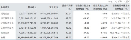 中信证券营业收入同比减少_中庆证券_中信证券2023年半年度报告