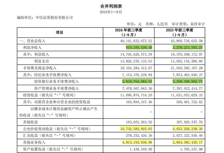 中信证券2023年半年度报告_中信证券营业收入同比减少_中庆证券