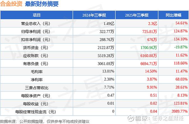 天瑞仪器2025年Q1财报解析：净利润暴增137.31%，投资收益增长736.21%