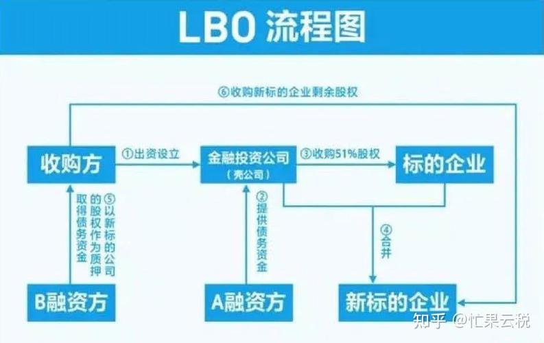 LBO杠杆收购案例分析_LBO杠杆收购运作机制_杠杆炒股是什么意思