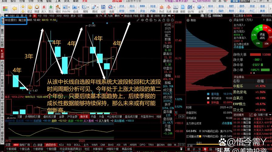 A股4000点反复折腾不是坑_炒股资金杠杆_机构偷偷加仓赛道