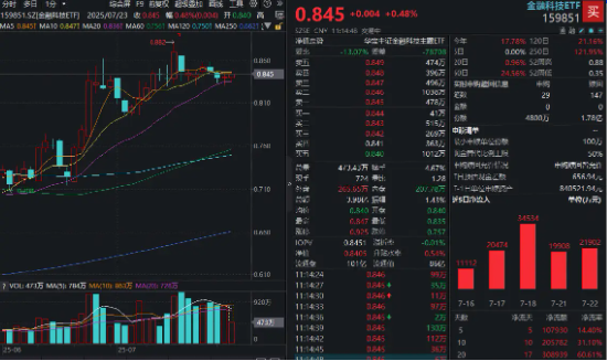 融资买入额创4个月新高，杠杆资金如何借道金融科技ETF布局？