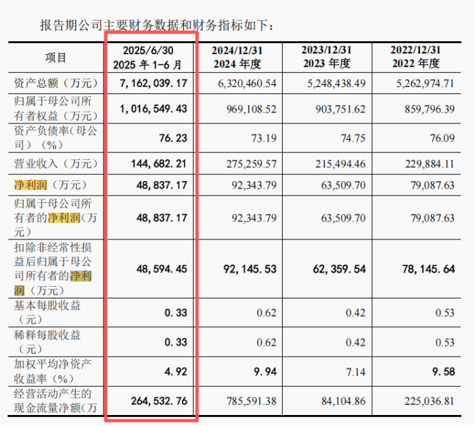 图为东莞证券上半年主要财务数据说明。