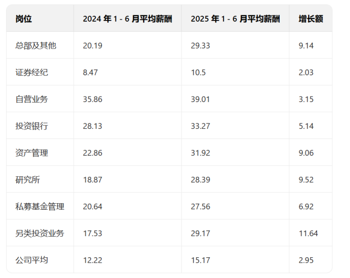 图为两个时间段公司平均薪酬比较。