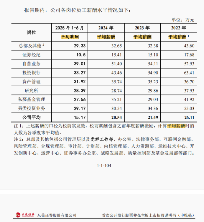 图为公司最新平均薪酬情况。