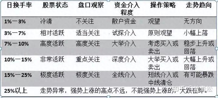 713战法_杠杆股票交易_换手率分析