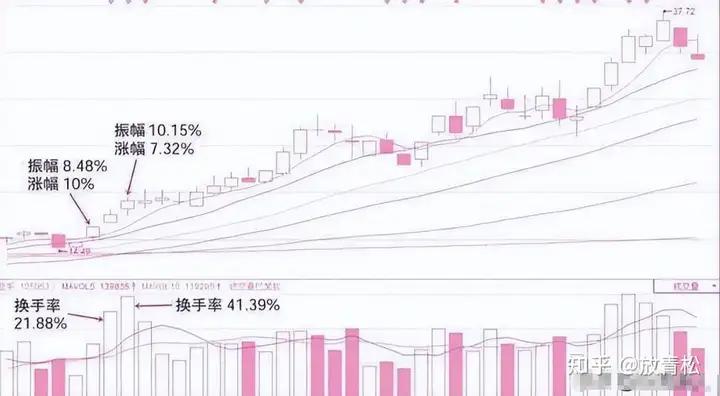换手率分析_713战法_杠杆股票交易