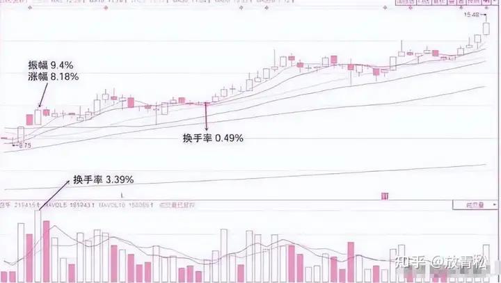 713战法_换手率分析_杠杆股票交易