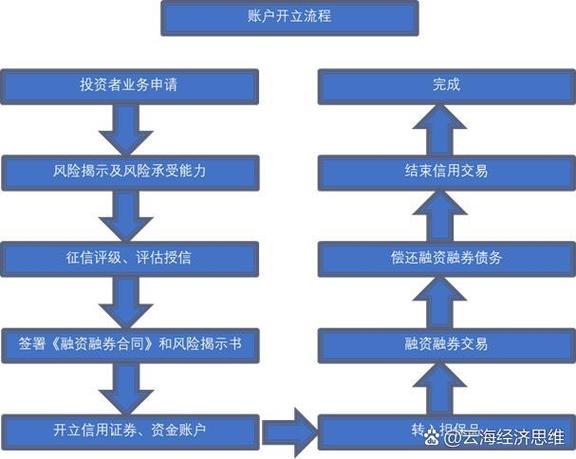 融资融券交易规则_融资融券入门知识_股票融资怎么操作