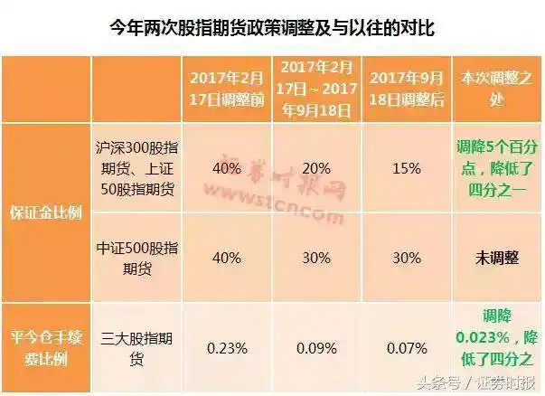 时隔7个月中金所再松绑股指期货，保证金手续费有何变化？