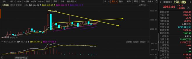 股市大盘_2026年A股周期论预测_年线MACD金叉股市分析
