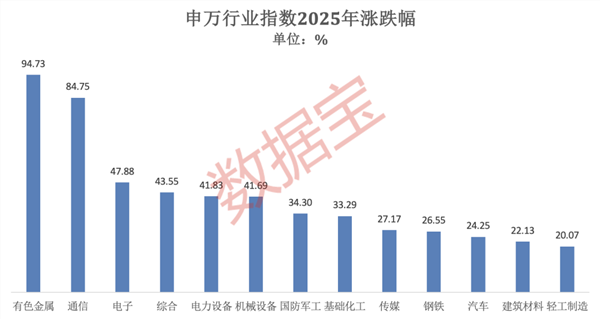 股票怎么融资买入_2025年A股市场表现_2025年A股指数涨幅分析