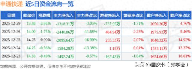 申通快递股价下跌，主力流出散户买，融资客做多意愿强咋回事？