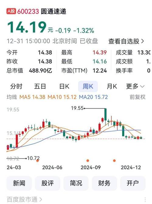 股票怎么融资买入_申通快递股价分析_申通快递资金流向