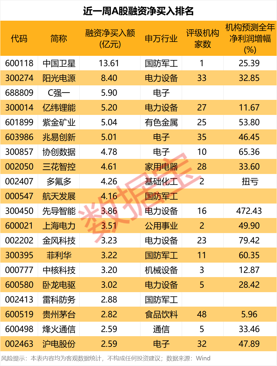 股票怎么融资买入_国防军工融资布局_A股融资净买入