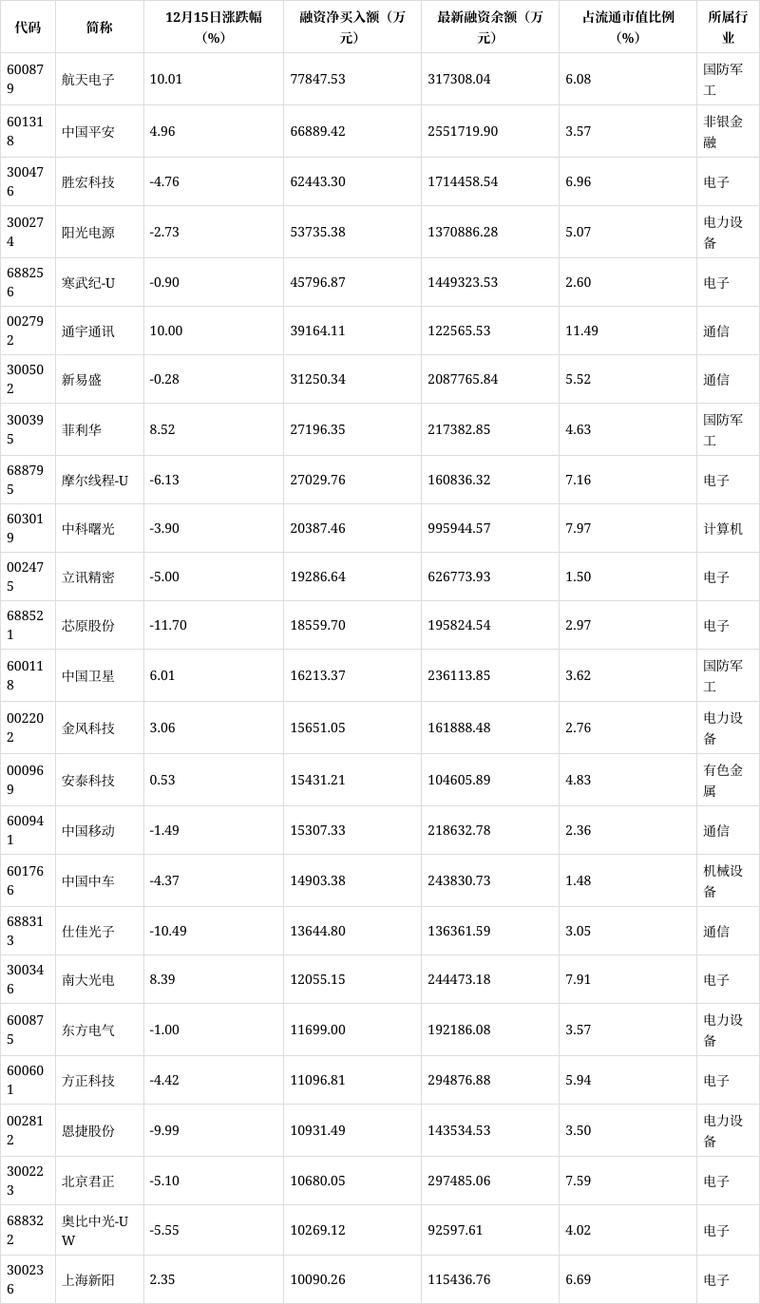 股票怎么融资买入_A股融资净买入_国防军工融资布局