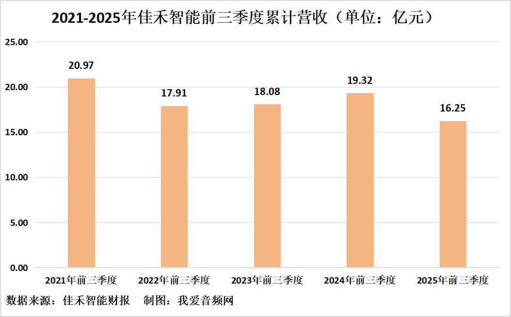 佳禾智能2025年三季度报告_佳禾资本_佳禾智能营收净利润分析
