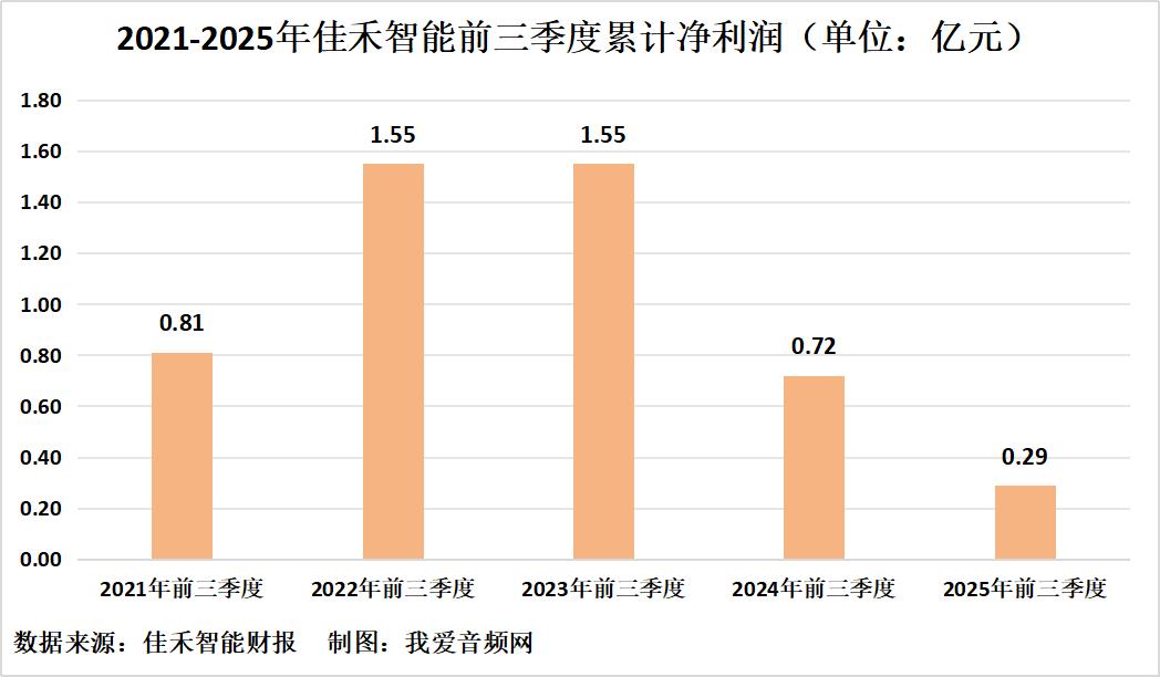 佳禾智能营收净利润分析_佳禾资本_佳禾智能2025年三季度报告