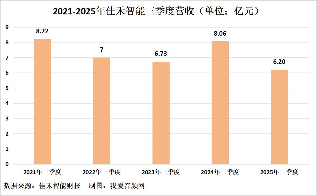 佳禾资本_佳禾智能2025年三季度报告_佳禾智能营收净利润分析