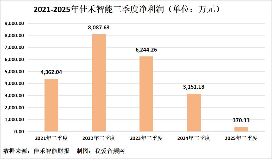 佳禾智能2025年三季度报告_佳禾资本_佳禾智能营收净利润分析