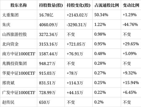 2025年7月太原重工股价及股东增减持情况相关介绍