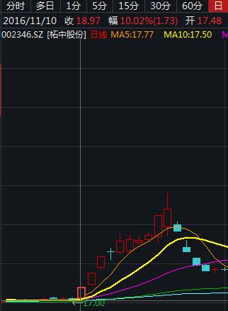 操纵柘中股份案详情_证监会处罚配资公司操纵股价_股票配资账户