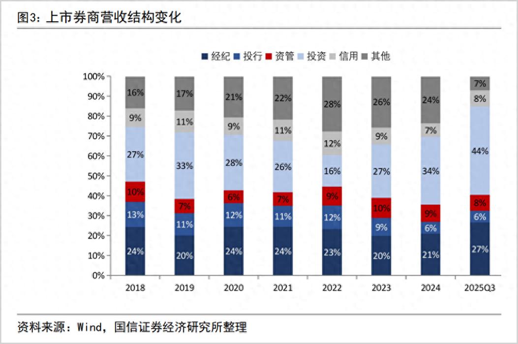杠杆松绑下券商股逻辑有何变化？2026 年走势如何？