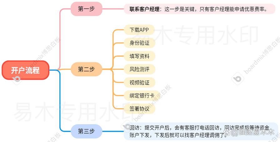 券商APP注册登录_炒股开户_股票开户流程