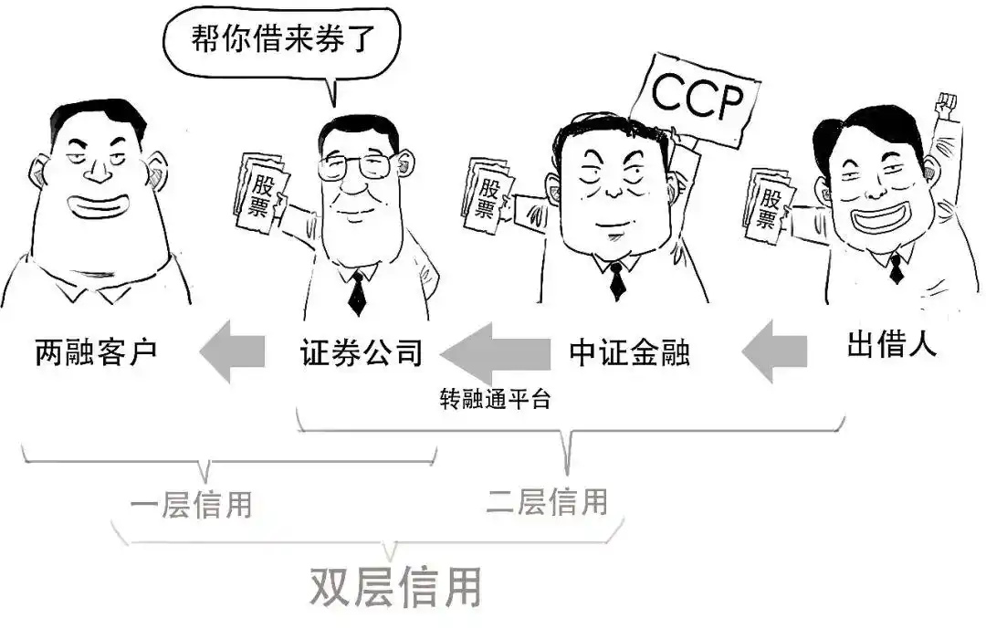 融资融券是什么意思_融资交易流程_融资融券交易