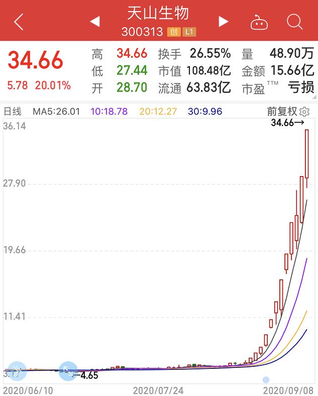 天山生物股票配资澄清公告_天山生物控股股东配资事件_按天配资