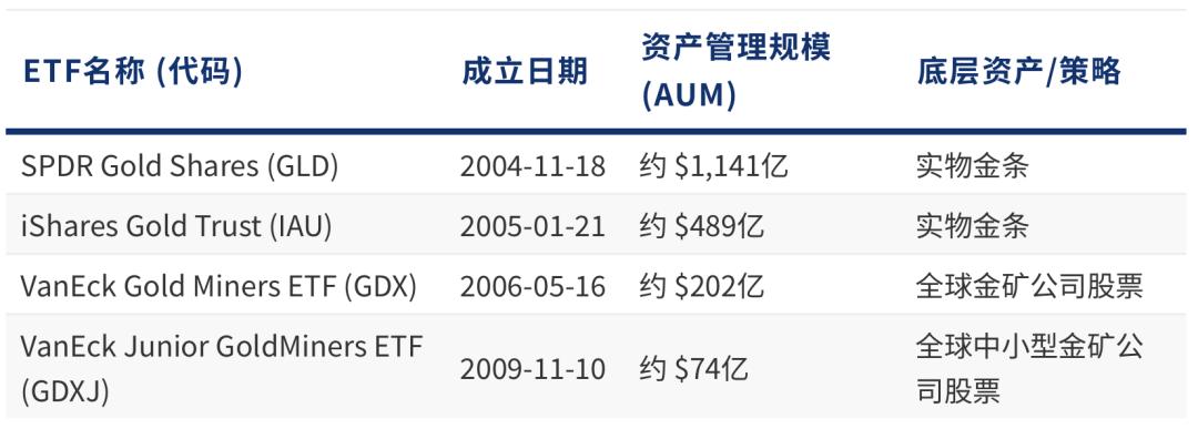 炒股怎么加杠杆购买_黄金股投资策略_黄金ETF发展历程