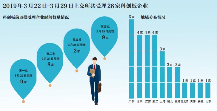 科创板开户门槛高咋整？垫资开户生意悄然兴起