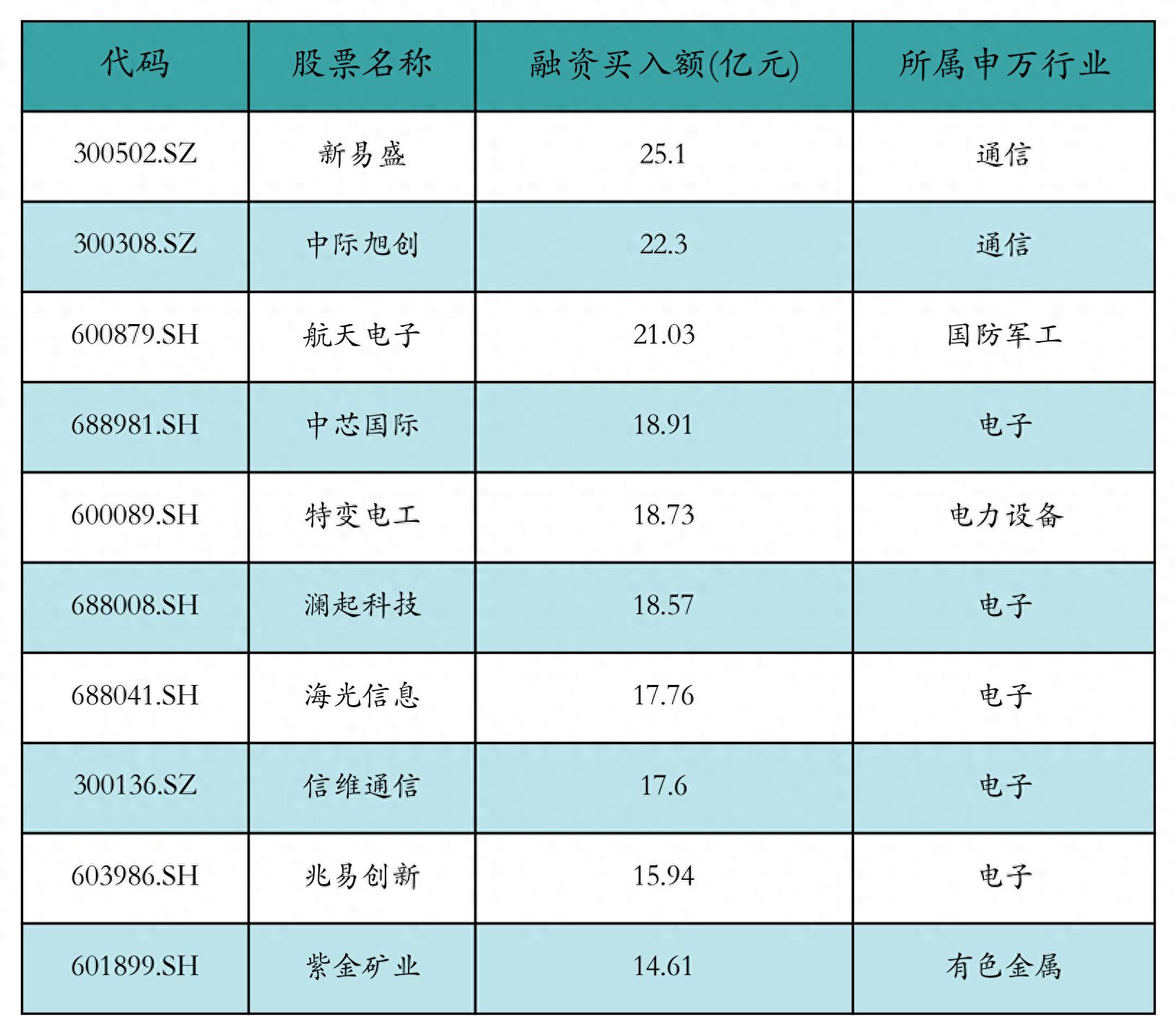 如何融资买入股票_融资融券余额分析_证券市场回顾