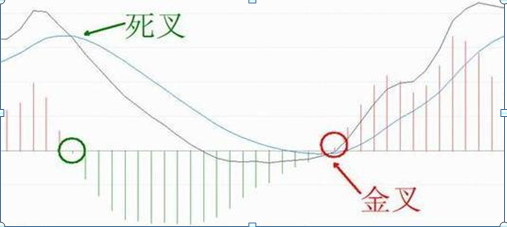 MACD金叉死叉用法_股票可以杠杆吗_MACD指标应用方法