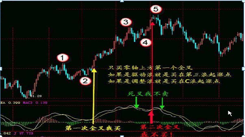 股票可以杠杆吗_MACD指标应用方法_MACD金叉死叉用法