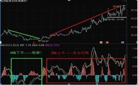 MACD指标应用方法_MACD金叉死叉用法_股票可以杠杆吗