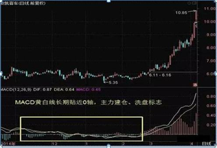 股票可以杠杆吗_MACD指标应用方法_MACD金叉死叉用法