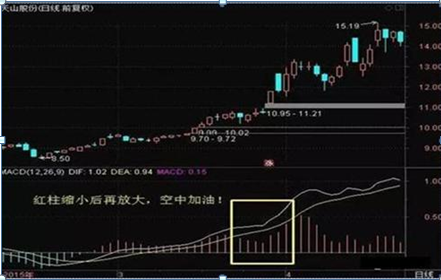 股票可以杠杆吗_MACD金叉死叉用法_MACD指标应用方法