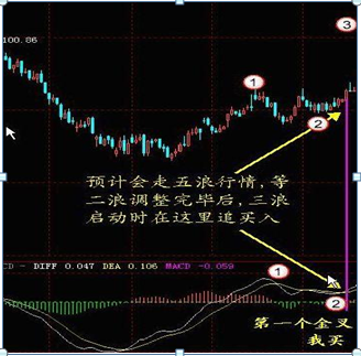 股票可以杠杆吗_MACD金叉死叉用法_MACD指标应用方法