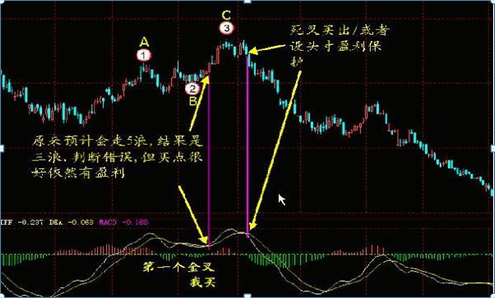 MACD指标应用方法_MACD金叉死叉用法_股票可以杠杆吗