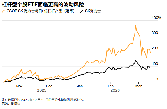 三星SK海力士ETF韩国_韩国单只股票杠杆ETF_股票可以杠杆吗