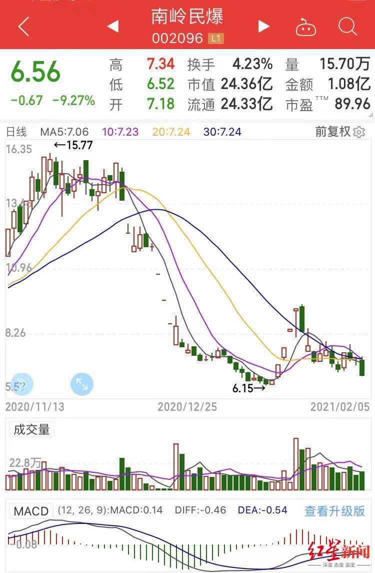 炒股配资合法吗_南岭民爆坐庄案_庄家操纵股票被警方控制