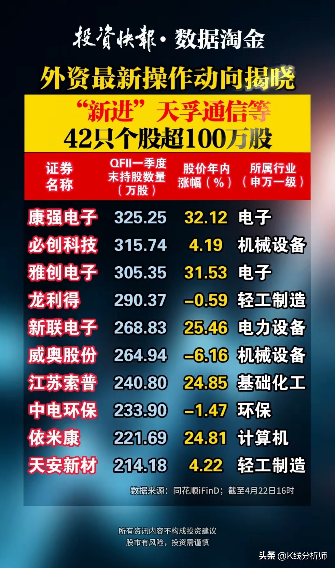 外资重仓股分析_主力资金动向_股票配资杠杆
