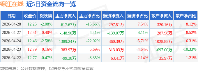 今日股票行情_锦江在线主力资金流向分析_锦江在线2026年4月28日股价走势
