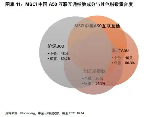MSCI中国A50指数期货合约_华夏南方易方达汇添富MSCI中国A50互联互通指数ETF_a50股指期货