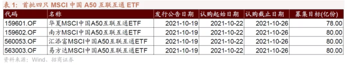 a50股指期货_人民币升值 MSCI中国A50互联互通指数ETF 核心资产回升