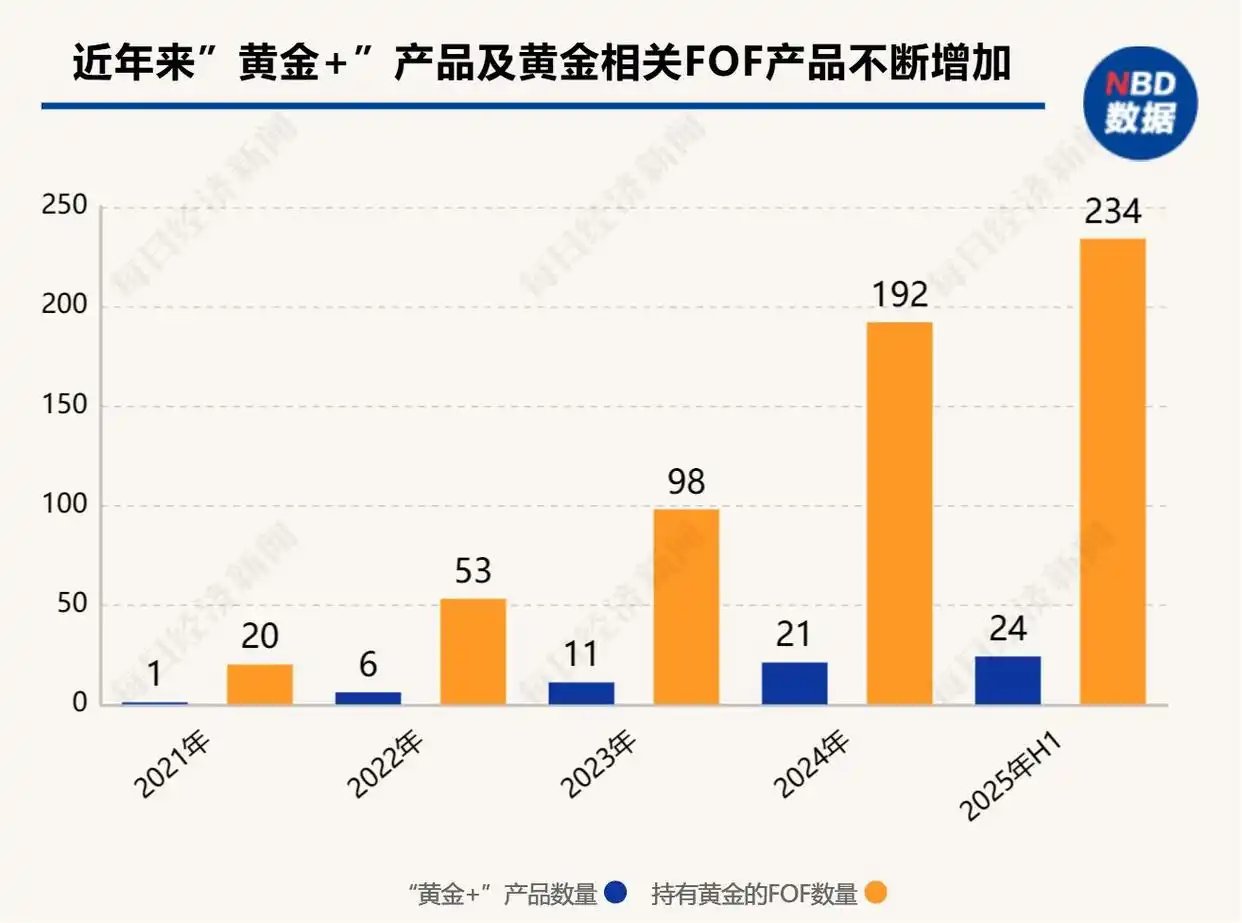 2024 年黄金成最佳资产之一，黄金+产品吸引力提升